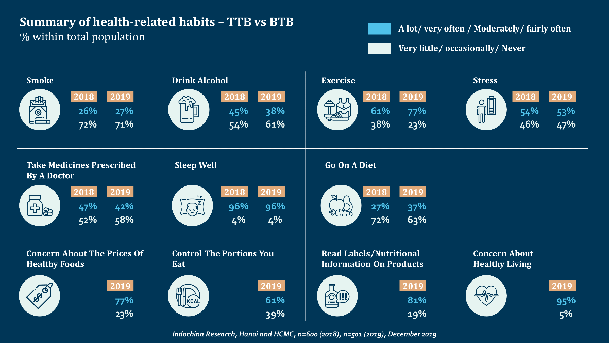 Image 2: Vietnamese Health-related habit