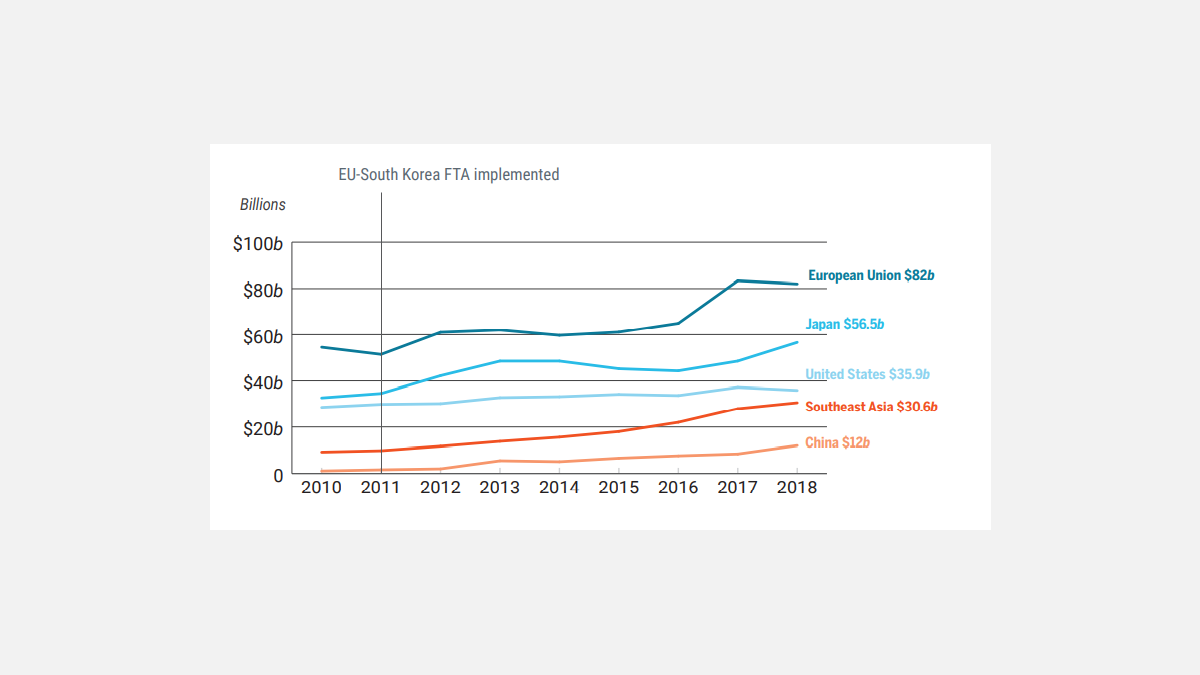 Stock d'investissements directs étrangers entre l'UE et la Corée Stock d'investissements directs étrangers entre l'UE et la Corée