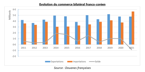 Evolution du commerce bilatéral franco-coréen Evolution du commerce bilatéral franco-coréen