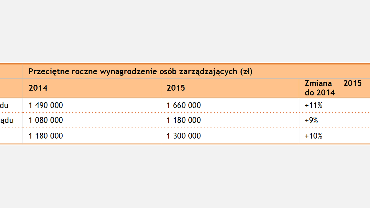 Przeciętne wynagrodzenie