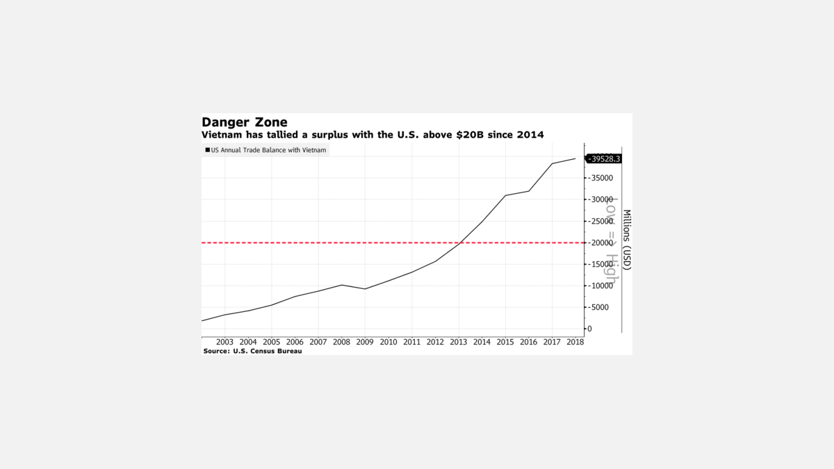 Vietnam has tallied a surplus with the U.S. above $20B since 2014