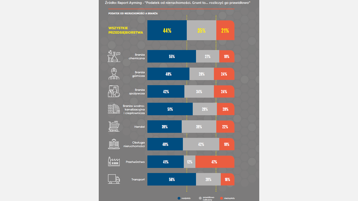 Podatek od nieruchomości