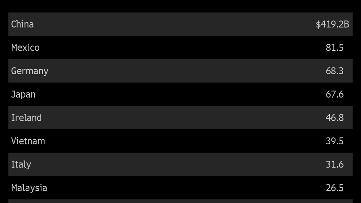 Nine countries had goods trade surpluses with the U.S. for 2018