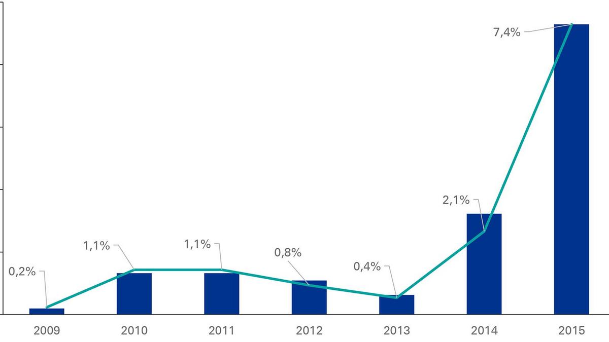 Wykres-1-Utrata-wartości-raportowana-przez-największe-spółki-giełdowe-WIG-20-w-latach-2009-2015-newsflash-KPMG