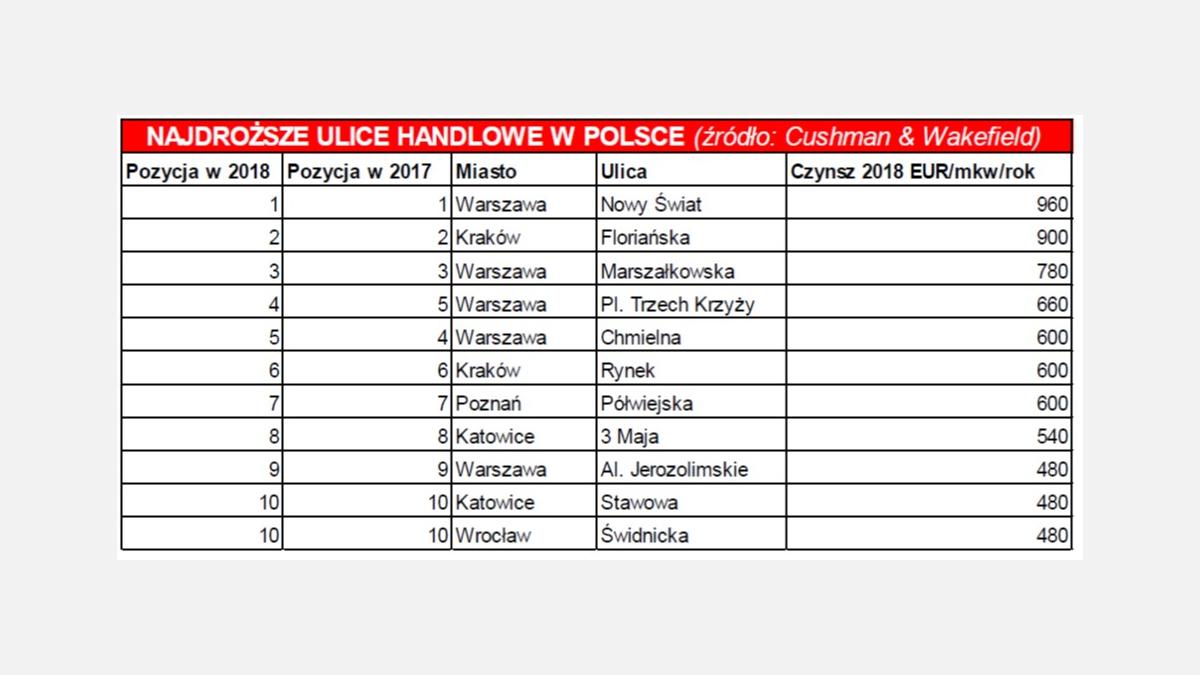 najdrozsze_lokalizacje_handlowe_w_polsce