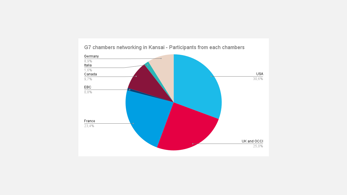Participation à l'événement de mise en réseau des CCIs du G7 Participation à l'événement de mise en réseau des CCIs du G7