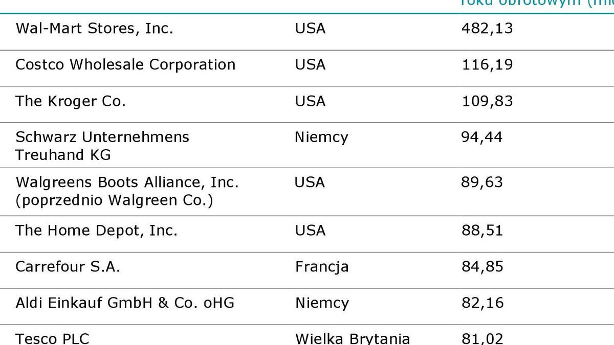 pl_najwieksi_detaliscie_ecommerce_tabela