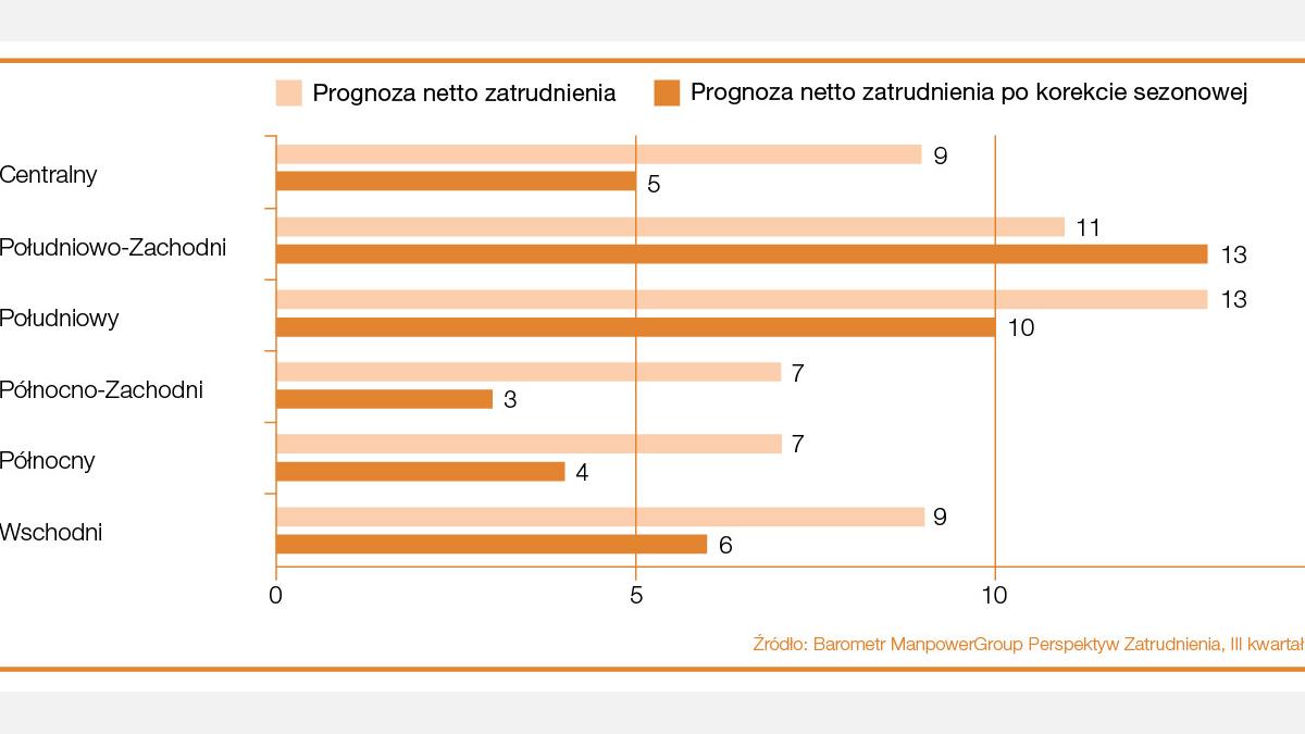Barometr_ManpowerGroup_3Q2017_Regiony (1)