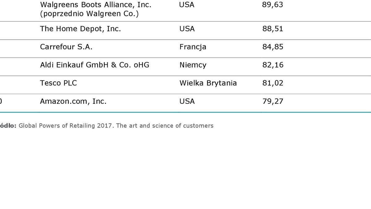 pl_najwieksi_detaliscie_ecommerce_tabela
