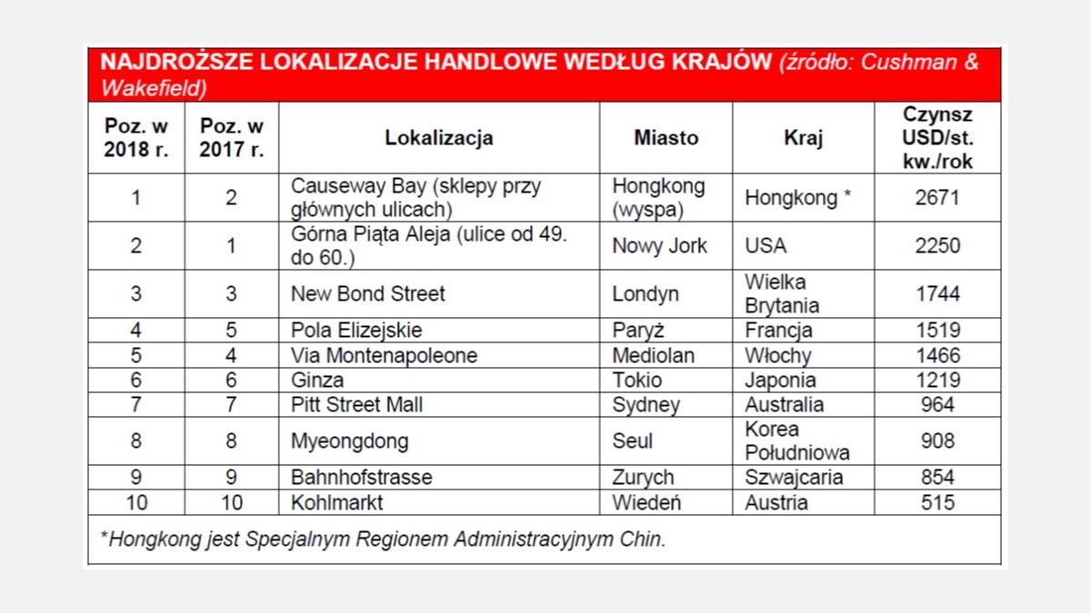 najdrozsze_lokalizacje_handlowe_wg_krajow