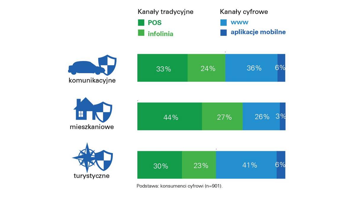 Preferowany-sposob-zakupu-ubezpieczenia-Raport-KPMG