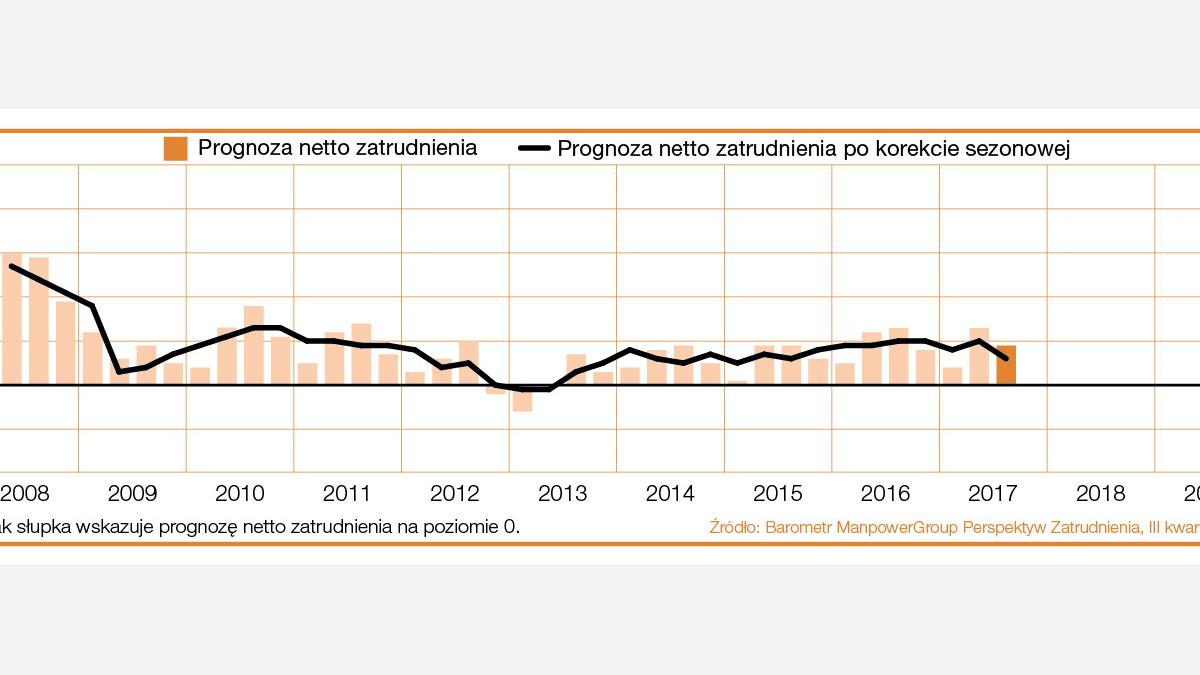Barometr_ManpowerGroup_3Q2017_Trend dla Polski przez lata