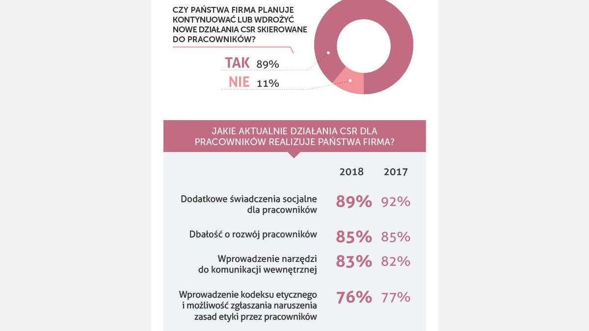 CCIFP CSR PRACOWNICY