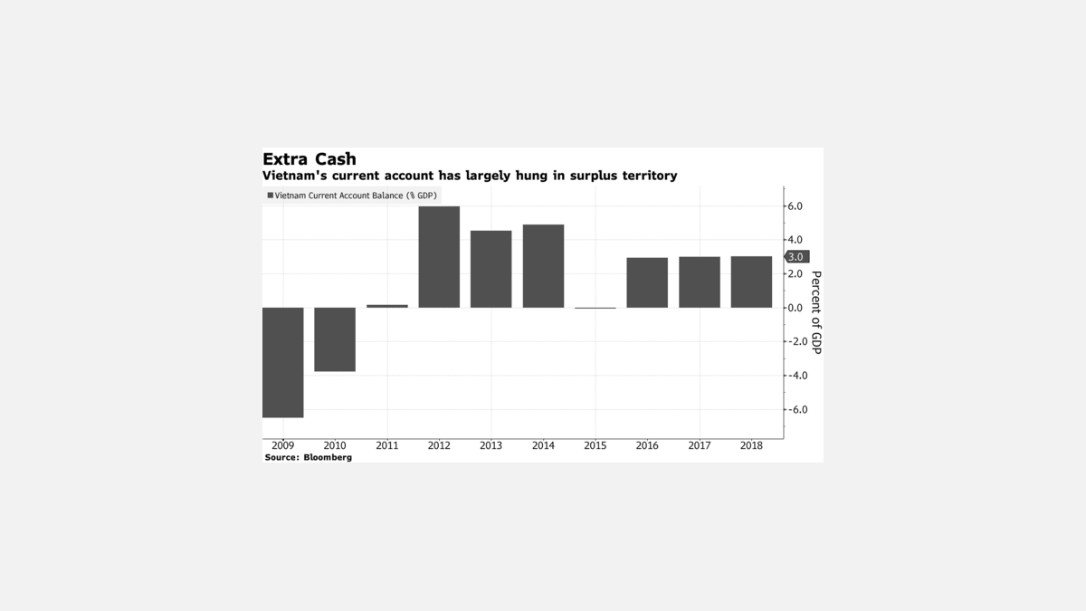 Vietnam's current account has largely hung in surplus territory