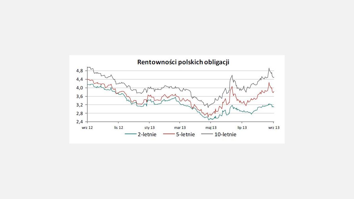 Rentownosć polskich obligacji