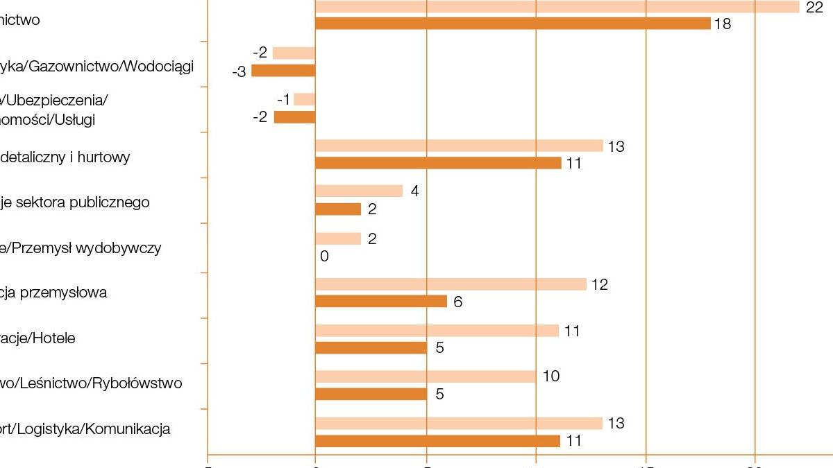Barometr_ManpowerGroup_3Q2017_Sektory