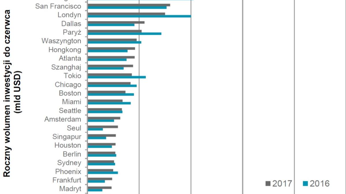 najbardziej_atrakcyjne_miasta_pod_wzgledem_inwestycji_w_nieruchomosci