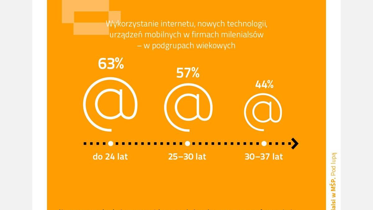 milenialsi_separate_slides_mileniasi_a_nowe_technologie