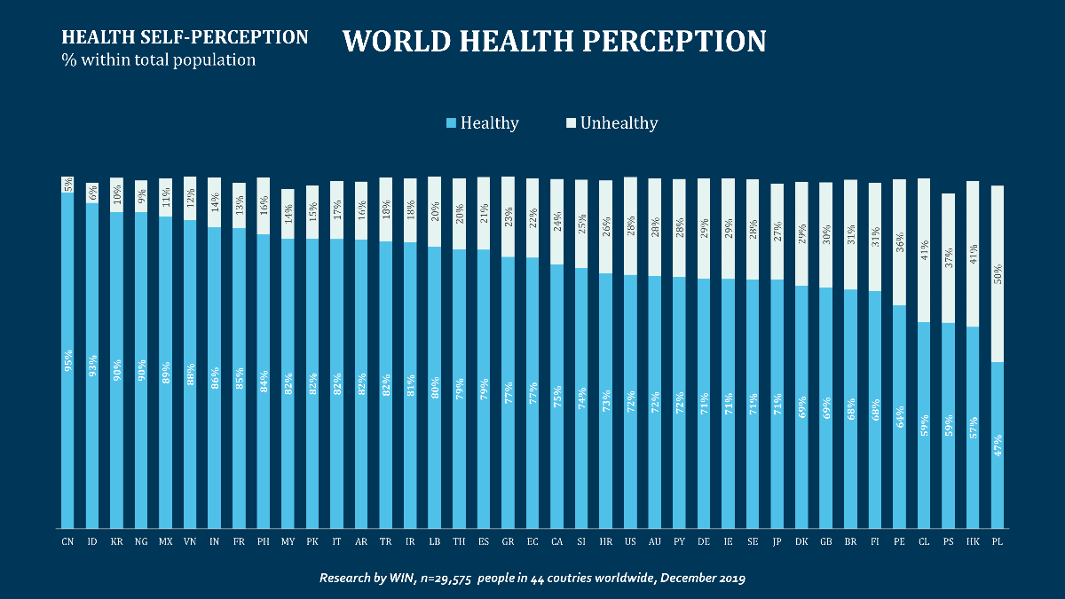 Image 1: How healthy world citizens perceive themselves?