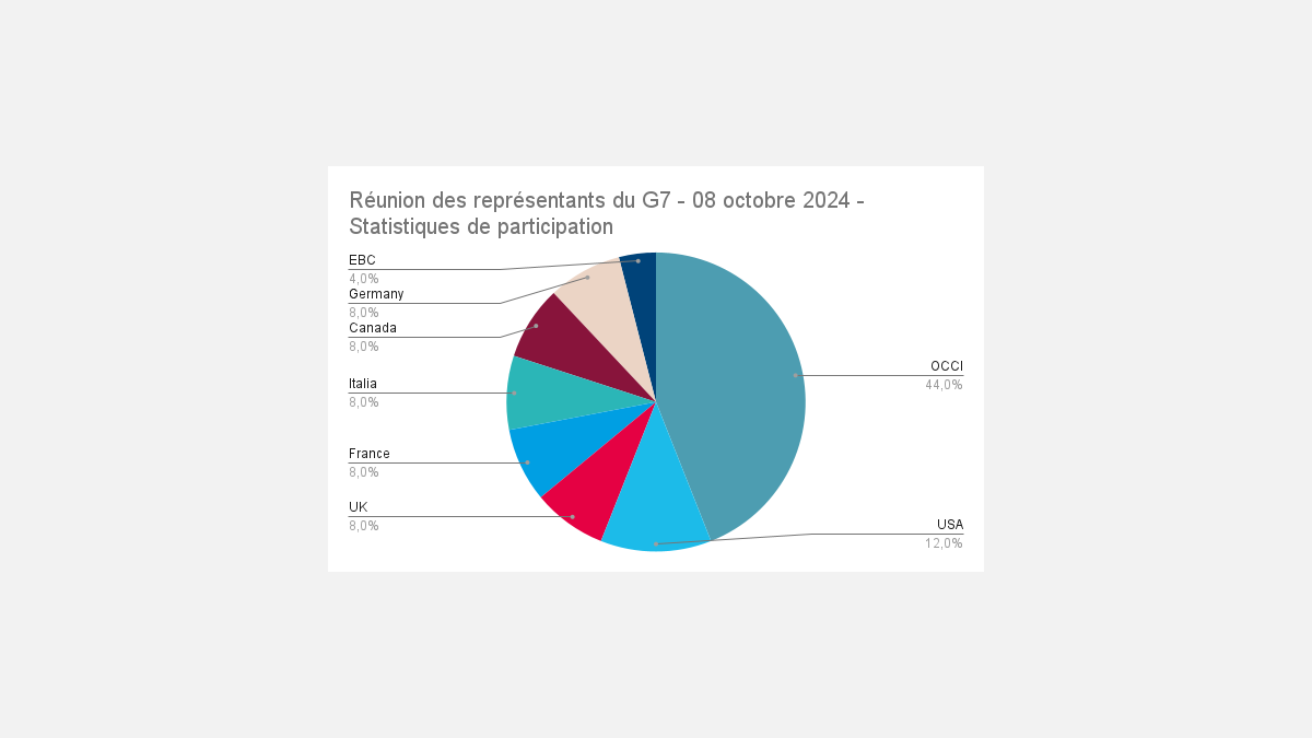Participation à la table ronde des CCIs du G7 Participation à la table ronde des CCIs du G7