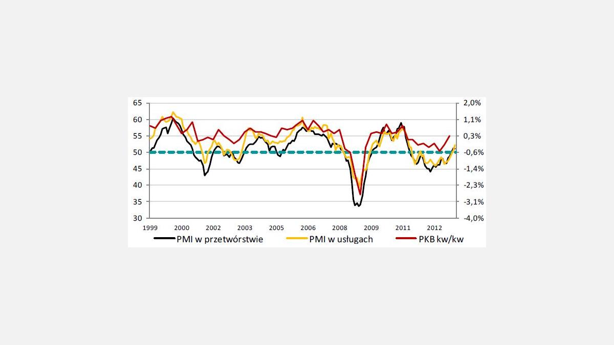Wolniejszy wzrost aktywności w strefie euro