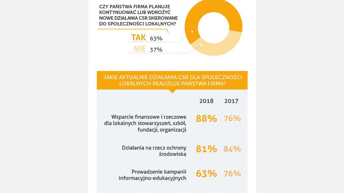 CCIFP CSR SPOLECZNOSCI