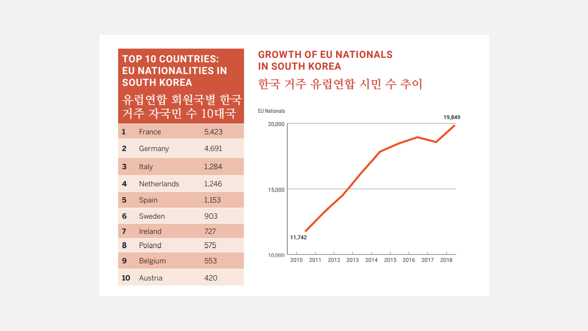 Croissance de la population européenne en Corée du Sud Croissance de la population européenne en Corée du Sud