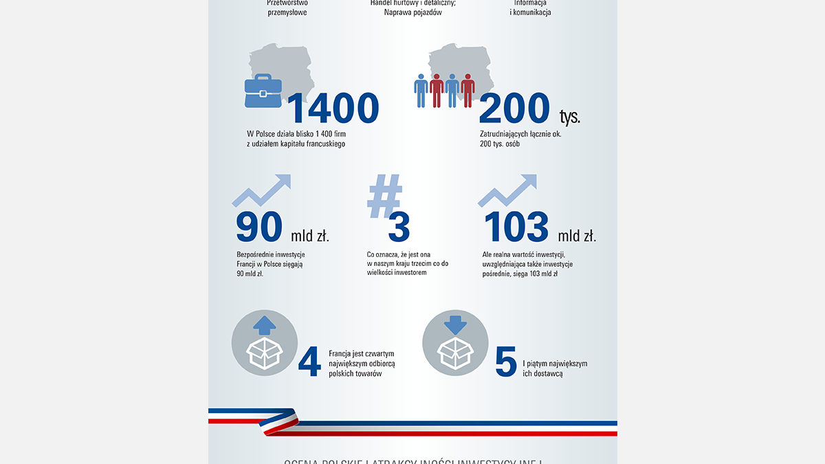 20 lat inwestycji francuskich w Polsce-KPMG-CCIFP