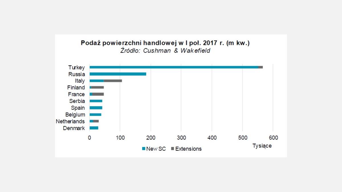 podaz_powierzchni_handlowej_w_i_pol._2017_r._m_kw._