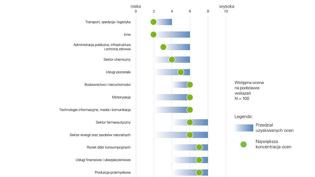 KPMG-ocena-zaawansowania-polskich-organizacji-zakupowych-w-sektorach