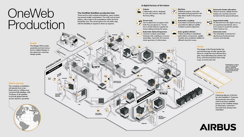 La chaîne de production OneWeb ©Airbus La chaîne de production OneWeb ©Airbus