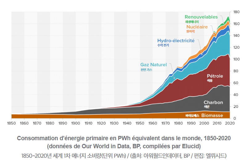1850~2020년 세계 1차 에너지 소비량(단위 PWh) 1850~2020년 세계 1차 에너지 소비량(단위 PWh)