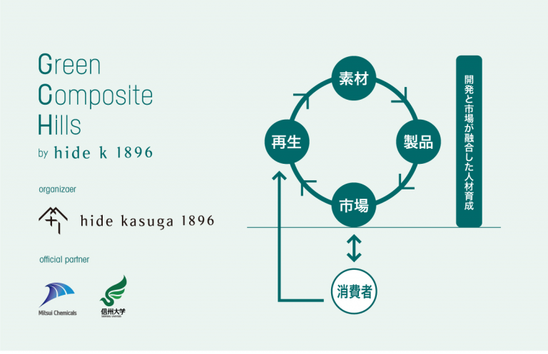 三井化学株式会社と株式会社hide kasuga 1896、サーキュラーエコノミーの構築を目指す 三井化学株式会社と株式会社hide kasuga 1896、サーキュラーエコノミーの構築を目指す