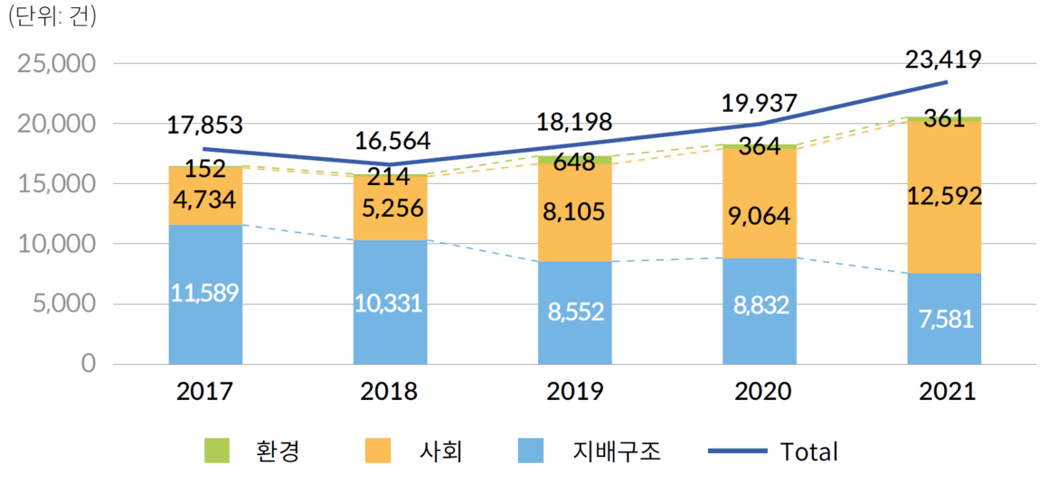 뉴스로 본 한국의 ESG 동향과 전망