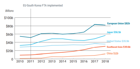 Stock d'investissements directs étrangers entre l'UE et la Corée Stock d'investissements directs étrangers entre l'UE et la Corée