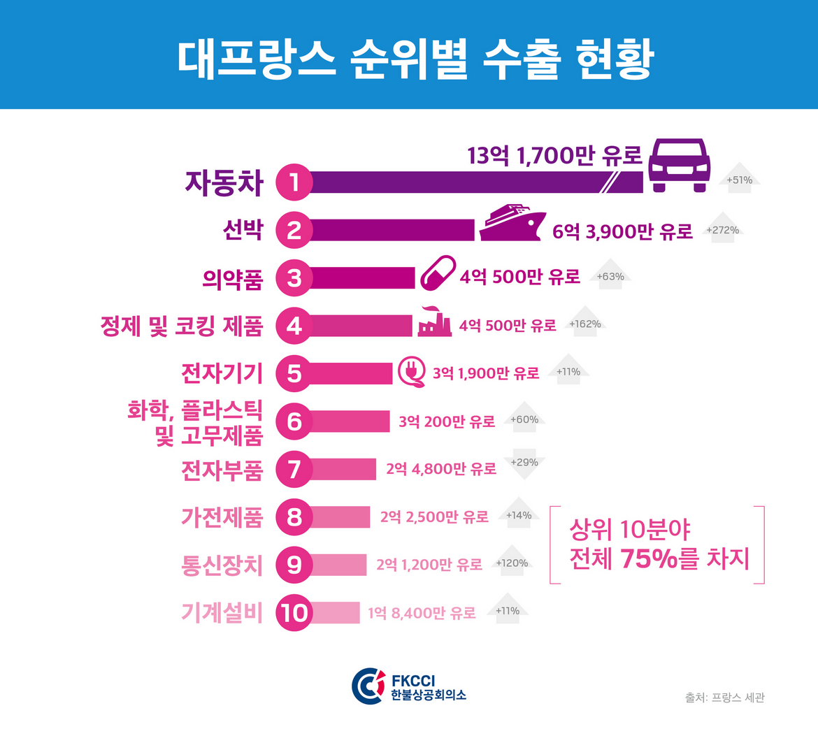Top Figures on Trade between France and Korea