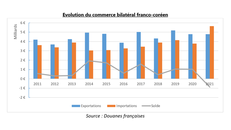 Evolution du commerce bilatéral franco-coréen