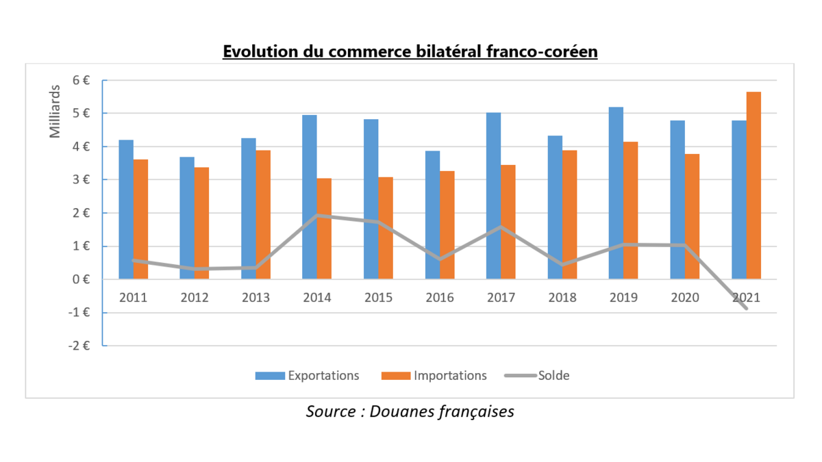 Evolution du commerce bilatéral franco-coréen