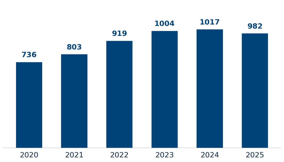 Nombre total de membres (2020–2025)