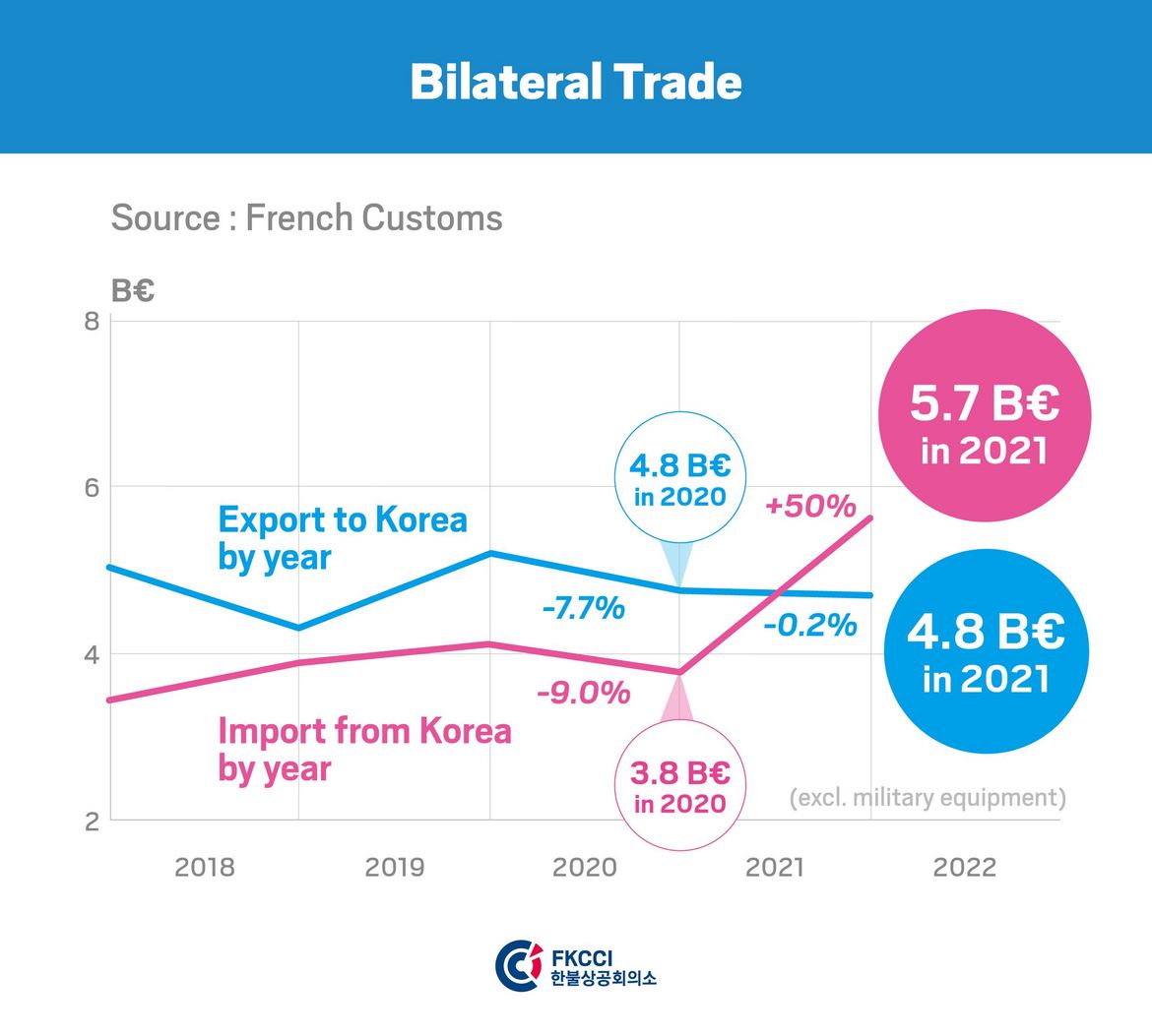 Top Figures on Trade between France and Korea