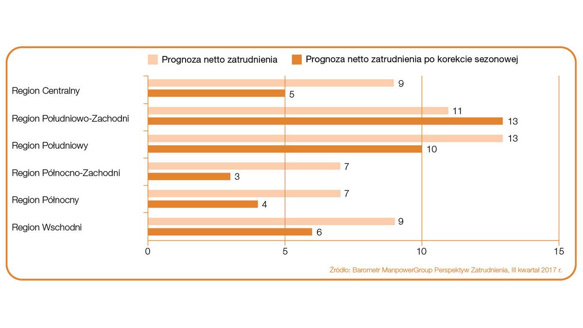 Barometr_ManpowerGroup_3Q2017_Regiony (1)