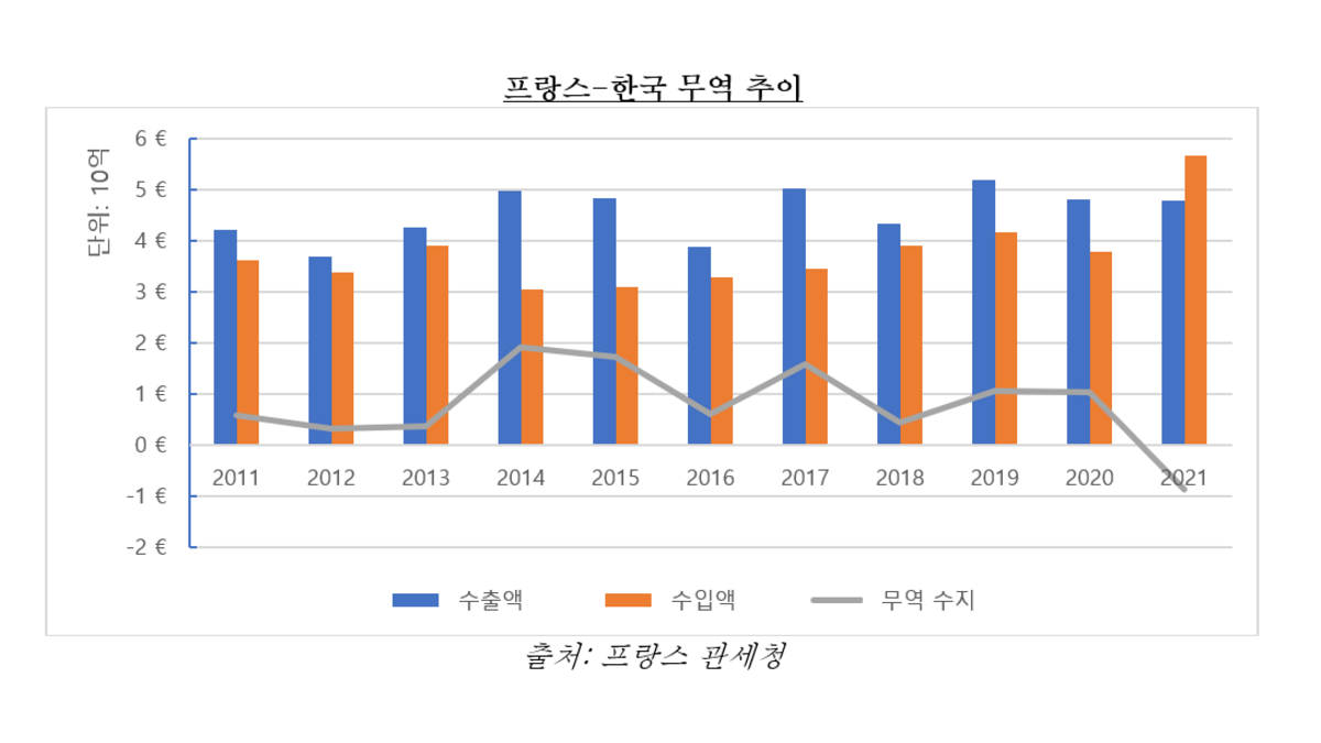 프랑스-한국 무역 추이