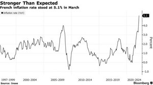 French inflation rate stood at 5.1% in March
