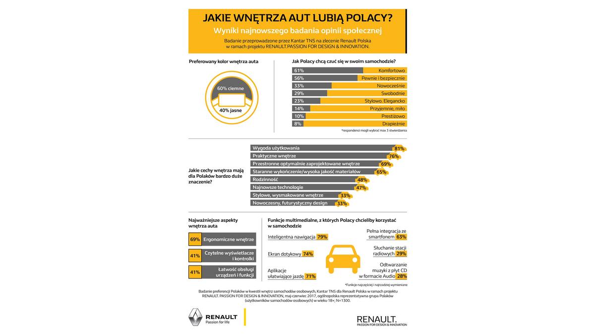 infografika_badania nt. wnetrz samochodów
