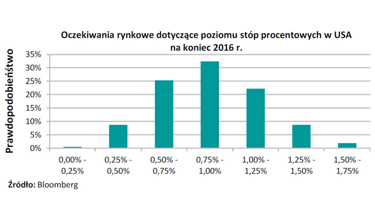 Stopy procentowe