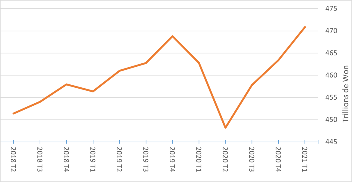 PIB trimestriel coréen (Banque de Corée) :