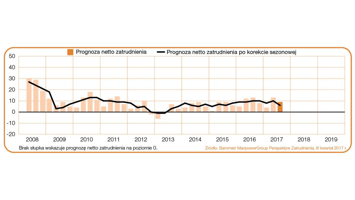 Barometr_ManpowerGroup_3Q2017_Trend dla Polski przez lata