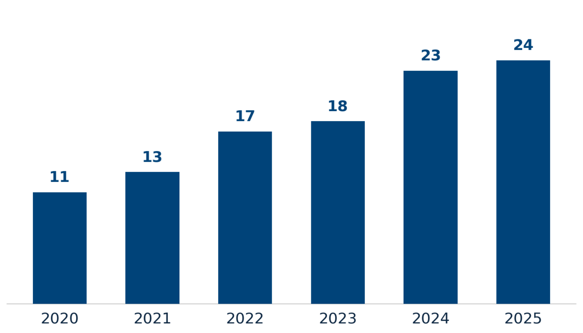 Entreprises implantées (2020–2025)