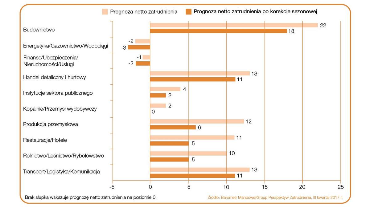 Barometr_ManpowerGroup_3Q2017_Sektory