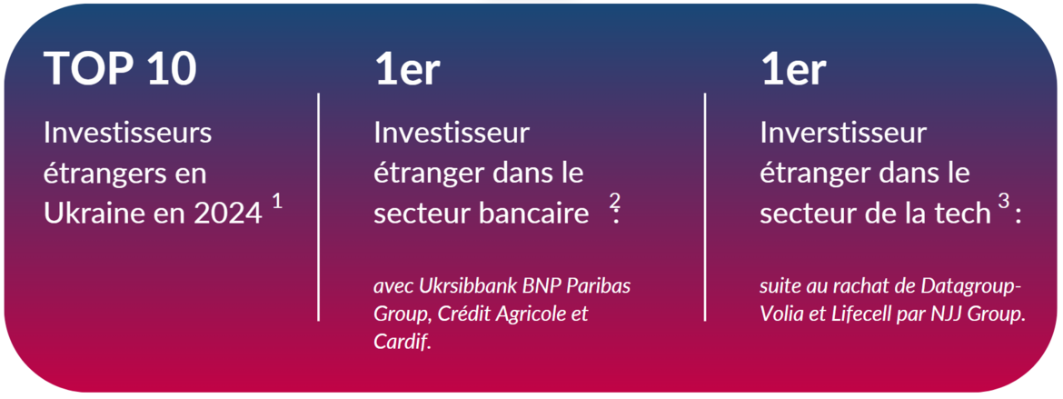 La France est dans la top 10 investisseurs étrangers en Ukraine en 2024, 1er Investisseur étranger dans le secteur bancaire, avec Ukrsibbank BNP Paribas Group, Crédit Agricole et Cardif, 1er investisseur étranger dans le secteur de la tech suite au rachat de Datagroup-Volia et Lifecell par NJJ Group.